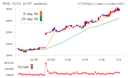 西部ガスホールディングスチャート