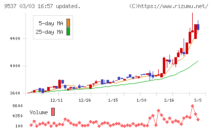 北陸ガスチャート