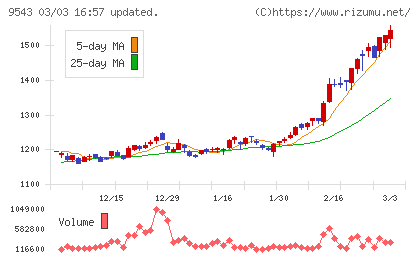 静岡ガスチャート