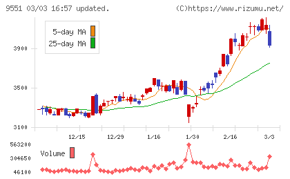 メタウォーターチャート