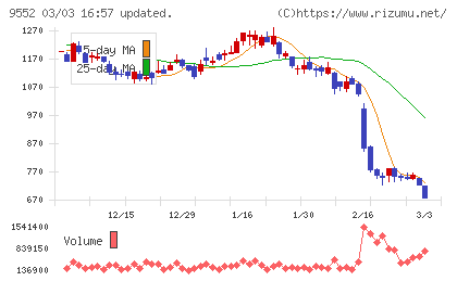 クオンツ総研ホールディングスチャート