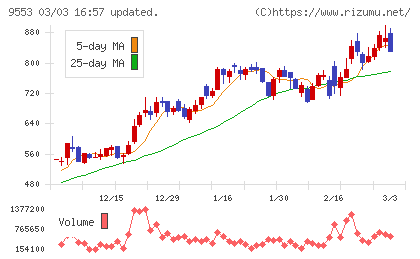 マイクロアドチャート