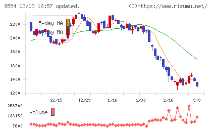 ＡＶｉＣチャート