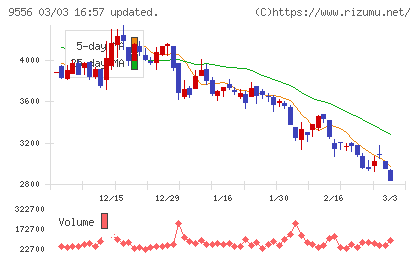 ＩＮＴＬＯＯＰチャート