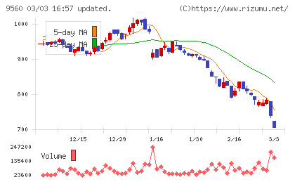 プログリットチャート