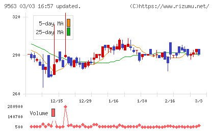 Ａｔｌａｓ　Ｔｅｃｈｎｏｌｏｇｉｅｓチャート