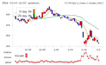 ＦＣＥチャート