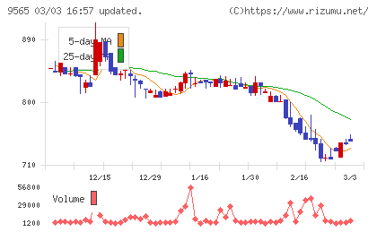 ＧＬＯＥチャート