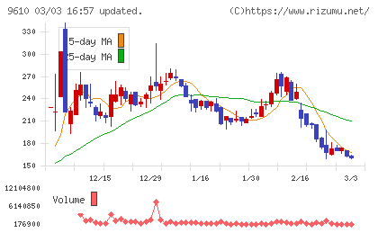ウィルソン・ラーニング　ワールドワイドチャート
