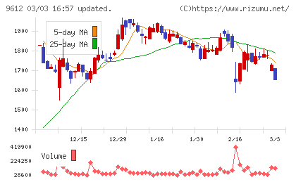 ラックランドチャート