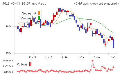 共立メンテナンスチャート
