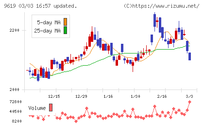 イチネンホールディングスチャート