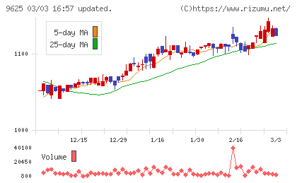 セレスポチャート