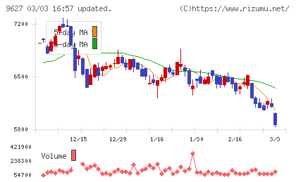 アインホールディングスチャート