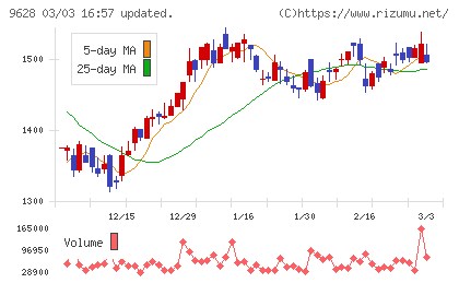 燦ホールディングスチャート