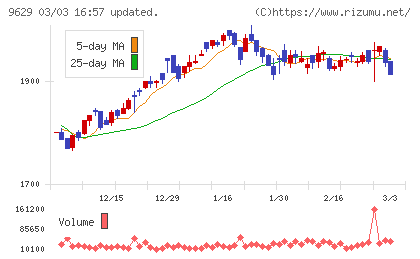 ピー・シー・エーチャート