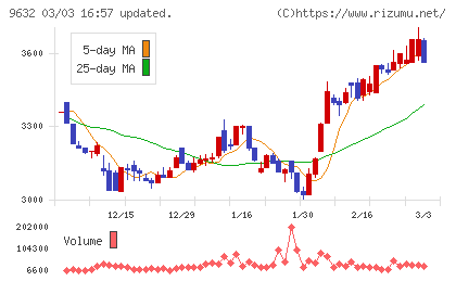 スバル興業チャート