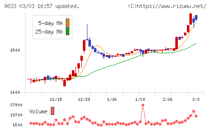 東京テアトルチャート