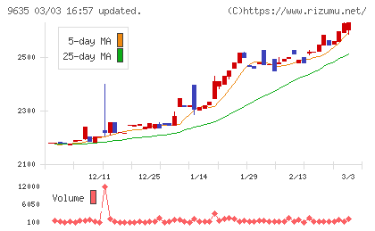 武蔵野興業チャート