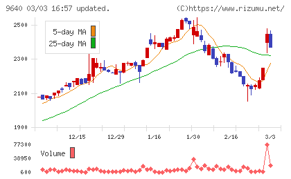 セゾンテクノロジーチャート