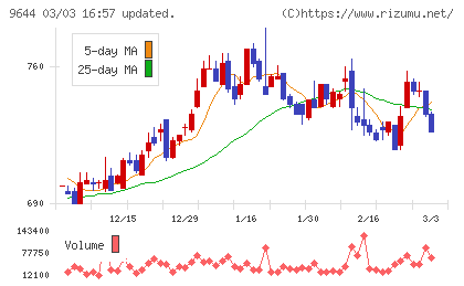 タナベコンサルティンググループチャート