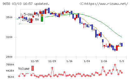 ビジネスブレイン太田昭和チャート