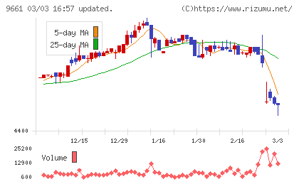 歌舞伎座チャート