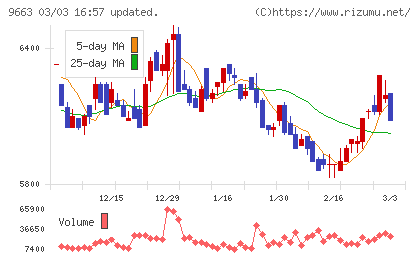 ナガワチャート