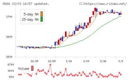 御園座チャート