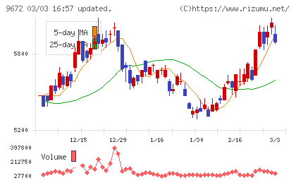 東京都競馬チャート