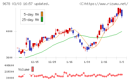 カナモトチャート