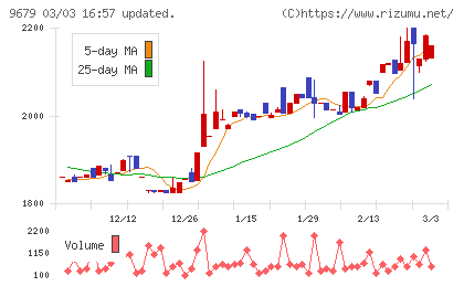 ホウライチャート