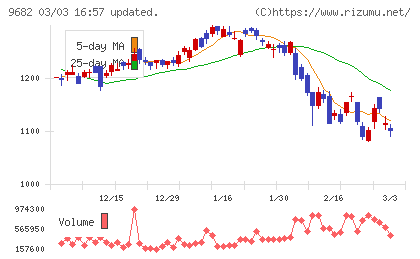 ＤＴＳチャート