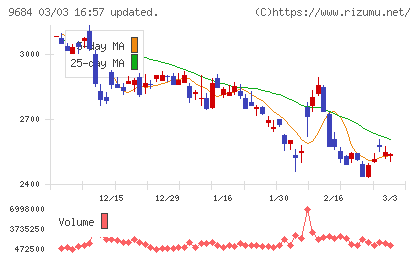 スクウェア・エニックス・ホールディングスチャート