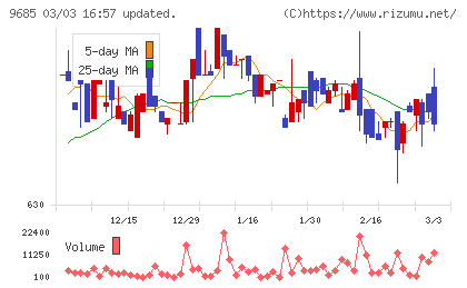 ＫＹＣＯＭホールディングスチャート