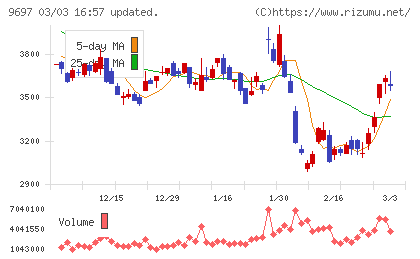 カプコンチャート