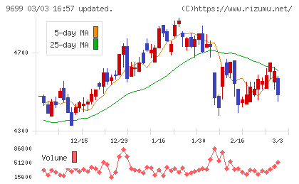 ニシオホールディングスチャート