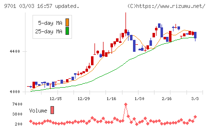 東京會舘チャート