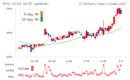 アイ・エス・ビーチャート