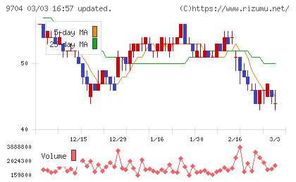 アゴーラホスピタリティーグループチャート