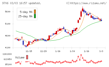 日本空港ビルデングチャート