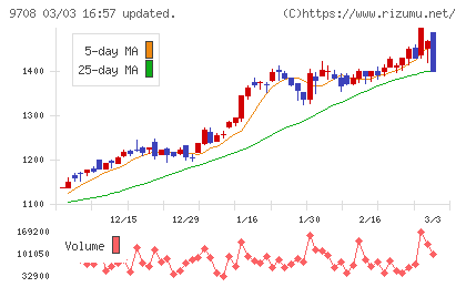 帝国ホテルチャート