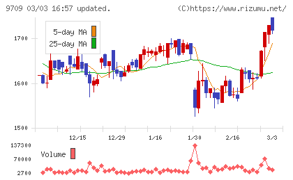 ＮＣＳ＆Ａチャート
