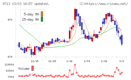 ロイヤルホテルチャート