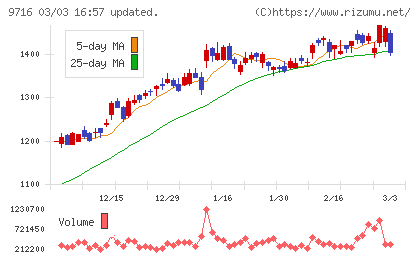 乃村工藝社チャート