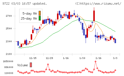 藤田観光チャート
