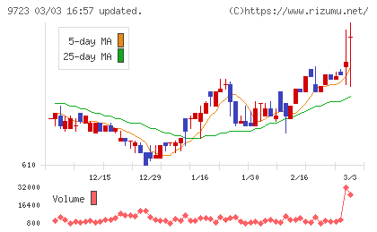 京都ホテルチャート