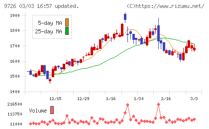 KNT−CTホールディングスチャート