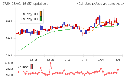 トーカイチャート