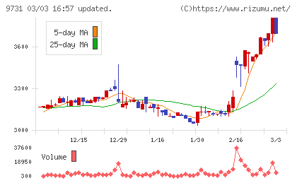 白洋舍チャート